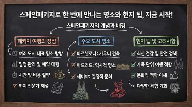 스페인패키지로 한 번에 만나는 명소와 현지 팁, 지금 시작