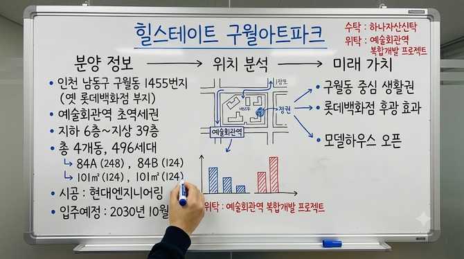 힐스테이트 구월아트파크 분양가 모델하우스 예술회관역 분석